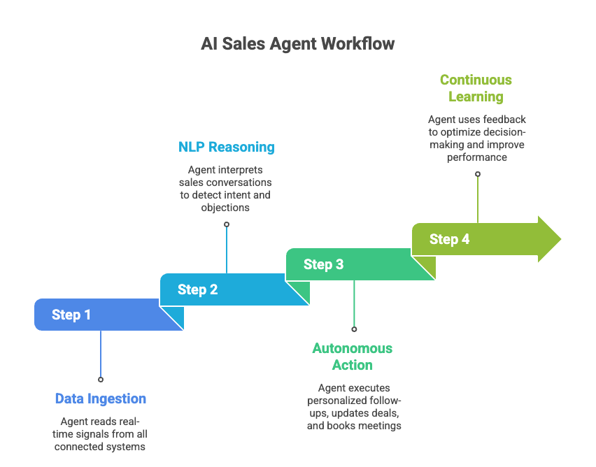 AI sales agent workflow